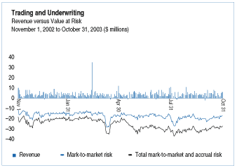 (TRADING AND UNDERWRITING VAR SUMMARY GRAPH)