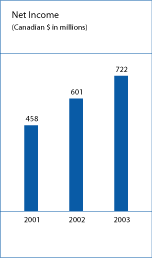 (NET INCOME CHART)