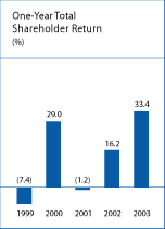 (CHART)