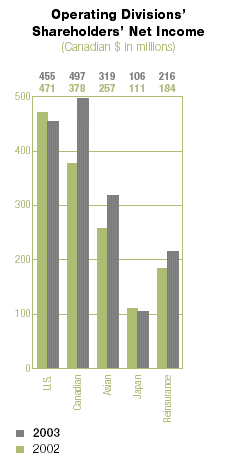 (OPERATING DIVISIONS BAR CHART)