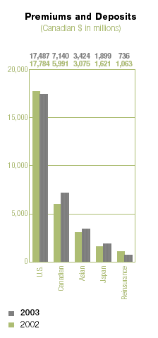 (PREMIUMS AND DEPOSITS BAR CHART)