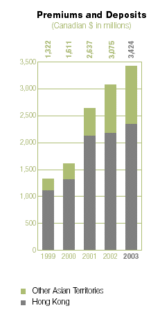 (PREMIUMS AND DEPOSITS BAR CHART)