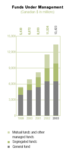 (FUNDS UNDER MANAGEMENT BAR CHART)