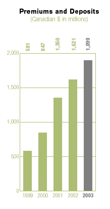 (PREMIUMS AND DEPOSITS BAR CHART)