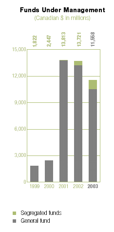 (FUNDS UNDER MANAGEMENT BAR CHART)