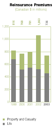 (REINSURANCE PREMIUMS BAR CHART)