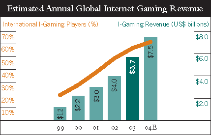 (GAMING REVENUE CHART)