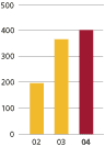 (BAR GRAPH)