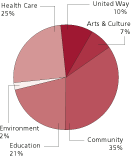 (PIE CHART)