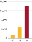 (BAR GRAPH)