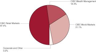 (PIE CHART)