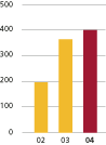 (BAR GRAPH)