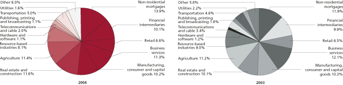 (2004 AND 2003 PIE CHARTS)