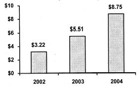 (BAR CHART)