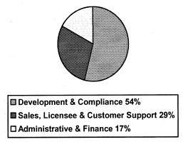 (PIE CHART)