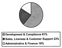 (PIE CHART)