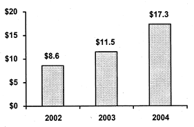 (BAR CHART)