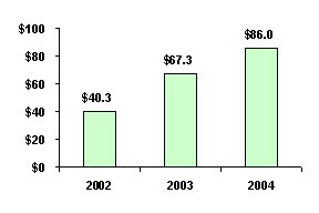 (BAR CHART)