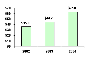 (BAR CHART)