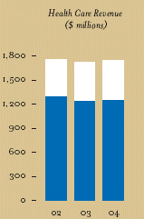 (HEALT CARE REVENUE BAR CHART)