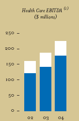 (HEALT CARE EBITDA BAR CHART)