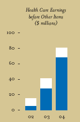 (HEALT CARE EARNING BAR CHART)