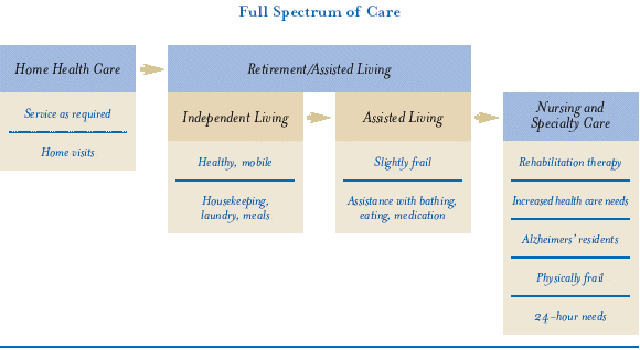 (FULL SPECTRUM OF CARE FLOW CHART)