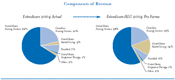 (COMPONENTS OF REVENUE PIE CHART)