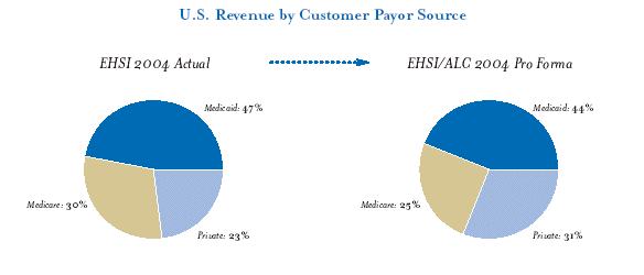 (U.S. REVENUE BY CUSTOMER PAYOR SOURCE PIE CHART)