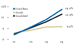 (EBITDA MARGINS LINE GRAPH)