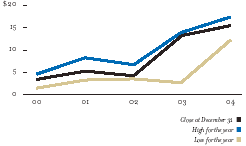 (LINE GRAPH)