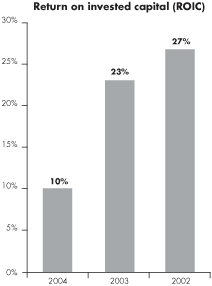 (BAR CHART)