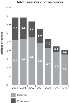 (TOTAL RESERVES AND RESOURCES BAR CHART)