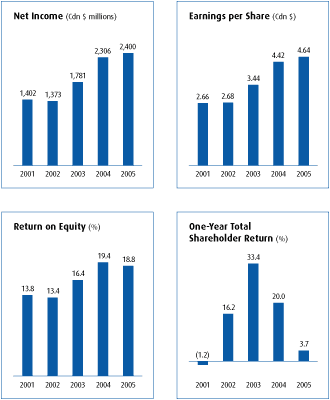 (BAR CHARTS)