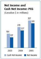 (NET INCOME CHART)