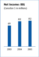 (NET INCOME CHART)