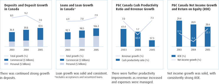 (DEPOSITS, LOANS, CASH AND NET INCOME CHARTS)