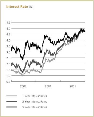 (INTEREST RATE)