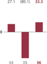 (BAR GRAPH)