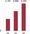 (BAR GRAPH)