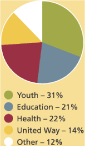 (PI CHART)