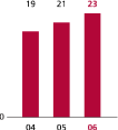 (BAR GRAPH)