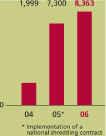 (BAR GRAPH)