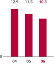 (BAR GRAPH)