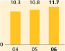 (BAR GRAPH)