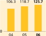 (BAR GRAPH)