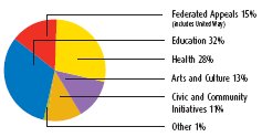 (PIE CHART)