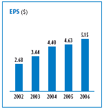 (BAR CHARTS)