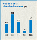 (BAR CHART)