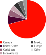 (PIE CHART)